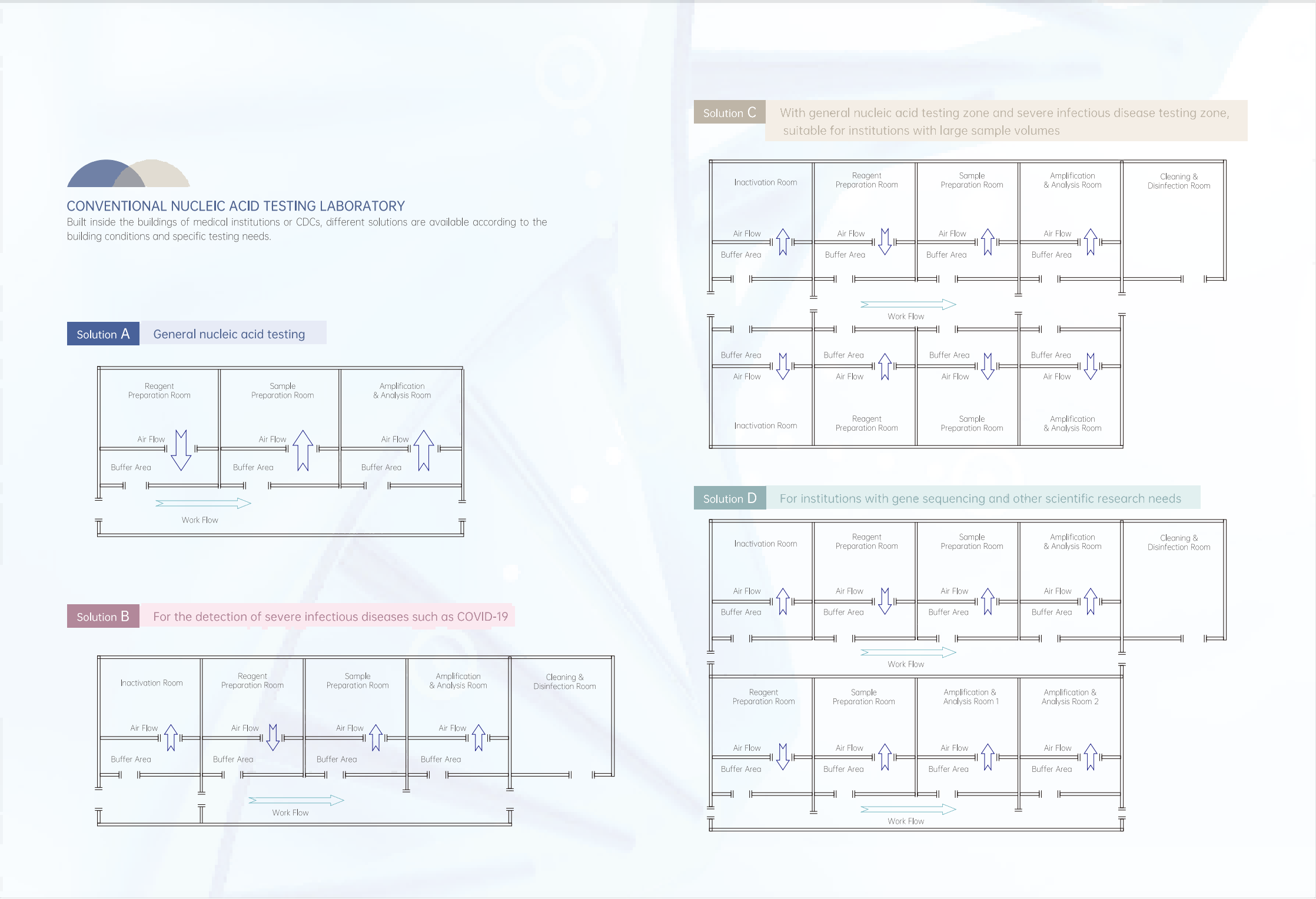 111解决方案三--移动方舱All-in-one solution for nucleic acid testing laboratories_02(1).png